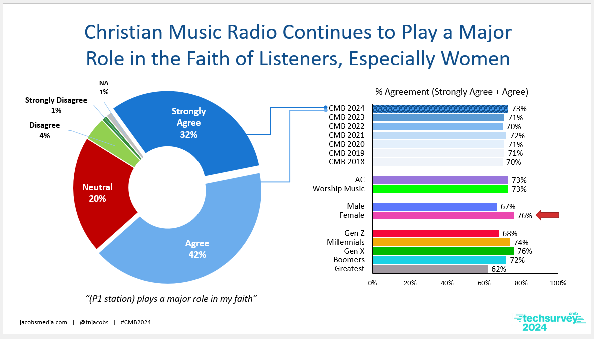 cmb 24 station plays major role in faith