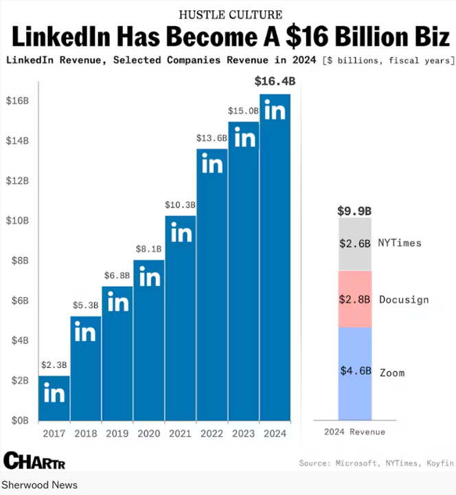 linkedin revenue chart sherwood news