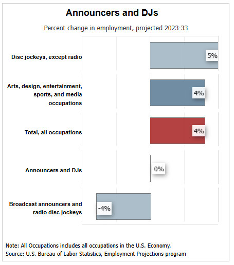 bls dj jobs 2023 33